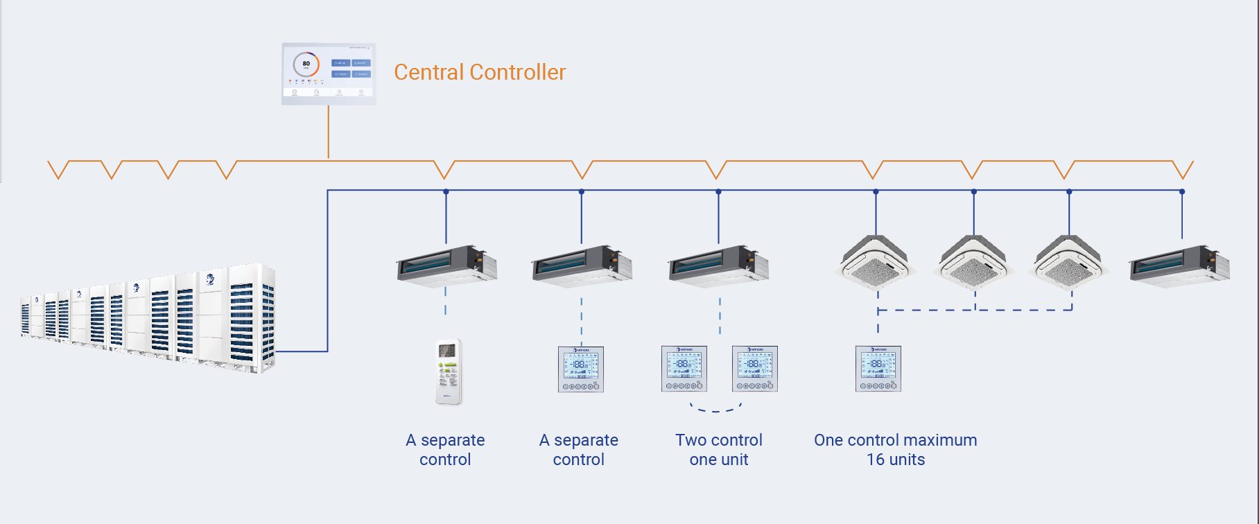 Multiple Control